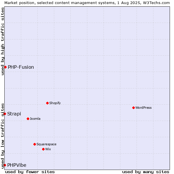 Market position of PHP-Fusion vs. Strapi vs. PHPVibe