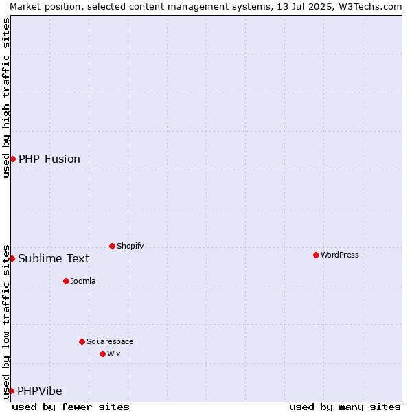 Market position of PHP-Fusion vs. Sublime Text vs. PHPVibe