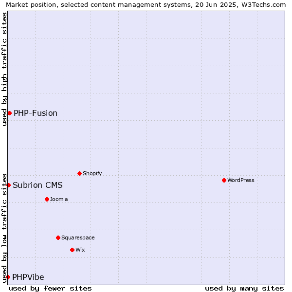 Market position of PHP-Fusion vs. Subrion CMS vs. PHPVibe