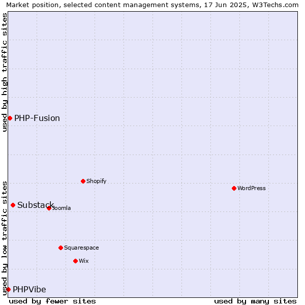 Market position of Substack vs. PHP-Fusion vs. PHPVibe