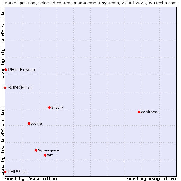 Market position of PHP-Fusion vs. SUMOshop vs. PHPVibe