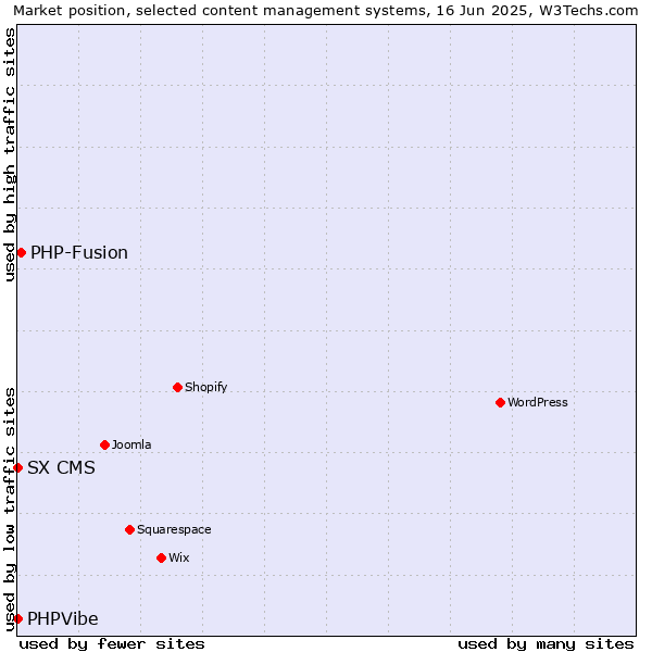 Market position of PHP-Fusion vs. SX CMS vs. PHPVibe