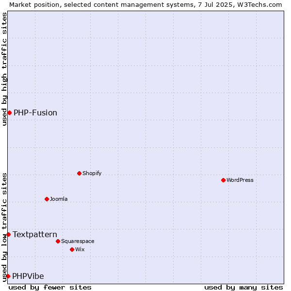 Market position of PHP-Fusion vs. Textpattern vs. PHPVibe
