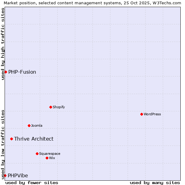 Market position of Thrive Architect vs. PHP-Fusion vs. PHPVibe