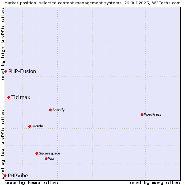 Market position of Ticimax vs. PHP-Fusion vs. PHPVibe