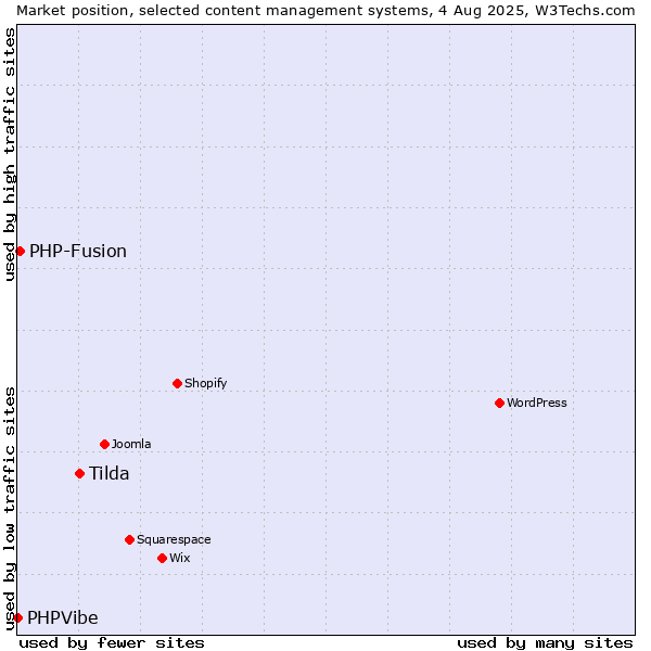 Market position of Tilda vs. PHP-Fusion vs. PHPVibe