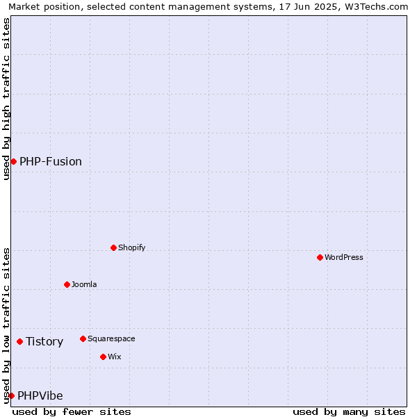 Market position of Tistory vs. PHP-Fusion vs. PHPVibe