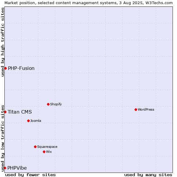 Market position of PHP-Fusion vs. Titan CMS vs. PHPVibe