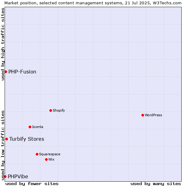 Market position of Turbify Stores vs. PHP-Fusion vs. PHPVibe