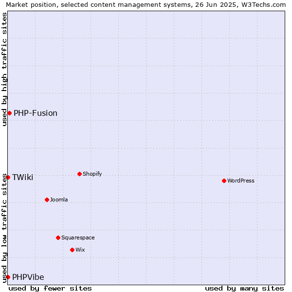 Market position of PHP-Fusion vs. TWiki vs. PHPVibe
