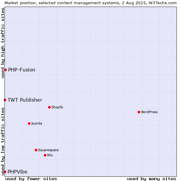 Market position of PHP-Fusion vs. TWT Publisher vs. PHPVibe