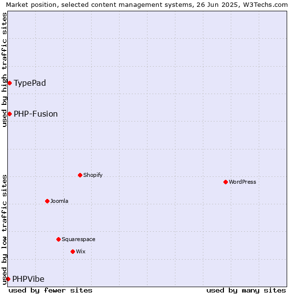 Market position of TypePad vs. PHP-Fusion vs. PHPVibe