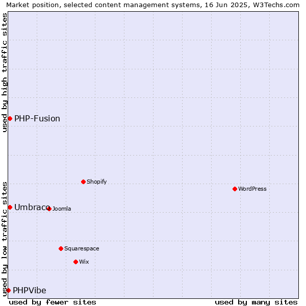 Market position of Umbraco vs. PHP-Fusion vs. PHPVibe