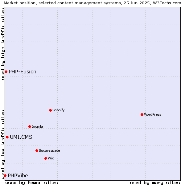 Market position of UMI.CMS vs. PHP-Fusion vs. PHPVibe