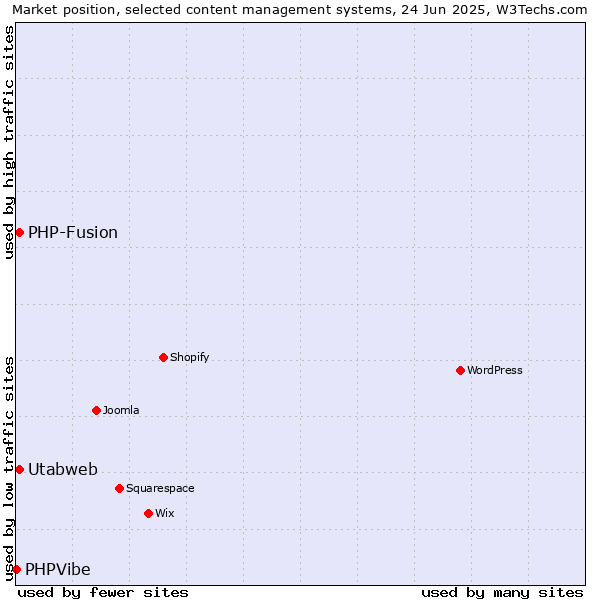 Market position of Utabweb vs. PHP-Fusion vs. PHPVibe