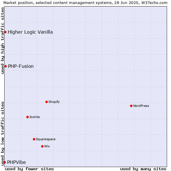 Market position of PHP-Fusion vs. Higher Logic Vanilla vs. PHPVibe