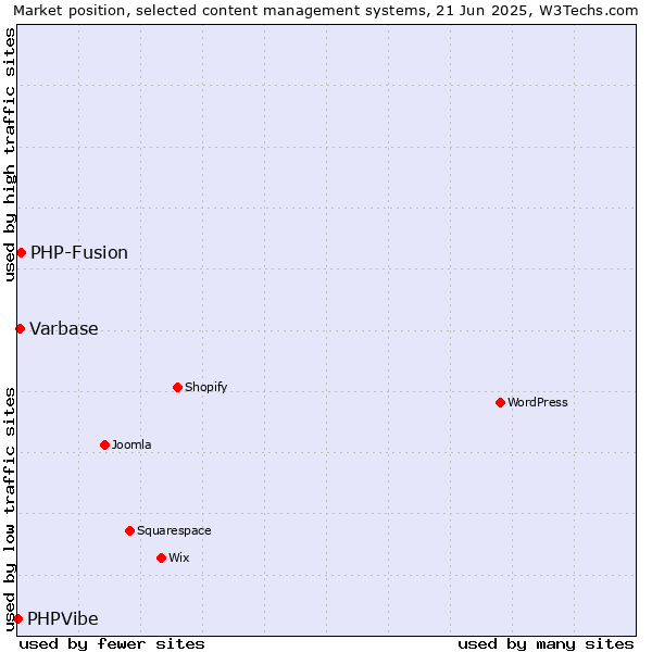 Market position of PHP-Fusion vs. Varbase vs. PHPVibe