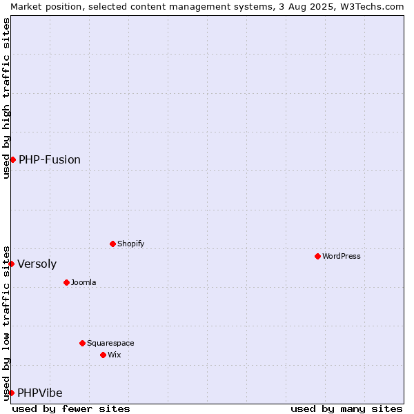 Market position of PHP-Fusion vs. Versoly vs. PHPVibe