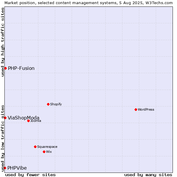Market position of PHP-Fusion vs. ViaShopModa vs. PHPVibe