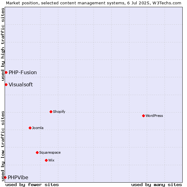 Market position of Visualsoft vs. PHP-Fusion vs. PHPVibe