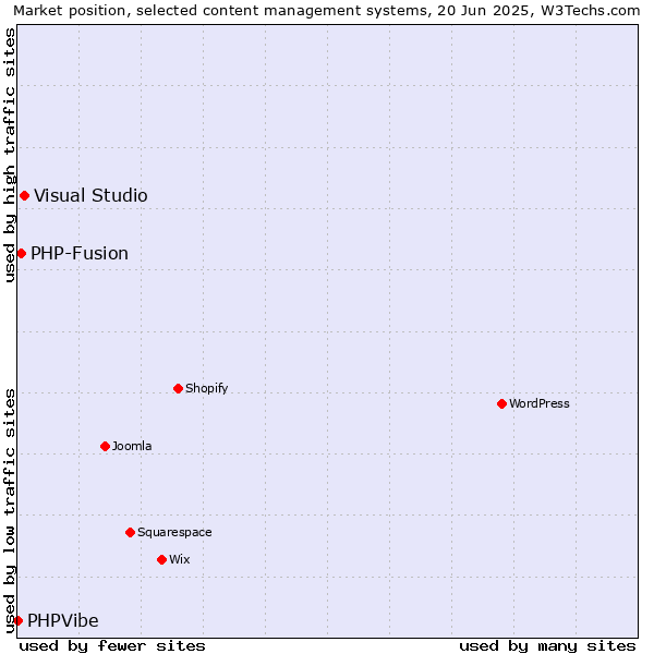 Market position of Visual Studio vs. PHP-Fusion vs. PHPVibe