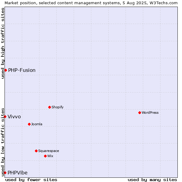 Market position of PHP-Fusion vs. Vivvo vs. PHPVibe