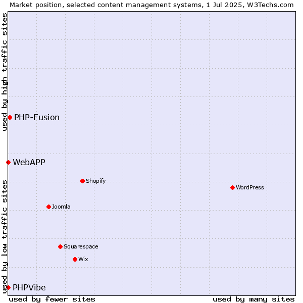 Market position of PHP-Fusion vs. PHPVibe vs. WebAPP