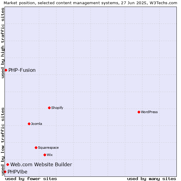 Market position of Web.com Website Builder vs. PHP-Fusion vs. PHPVibe