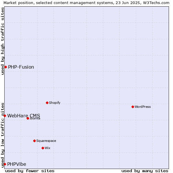 Market position of PHP-Fusion vs. PHPVibe vs. WebHare CMS