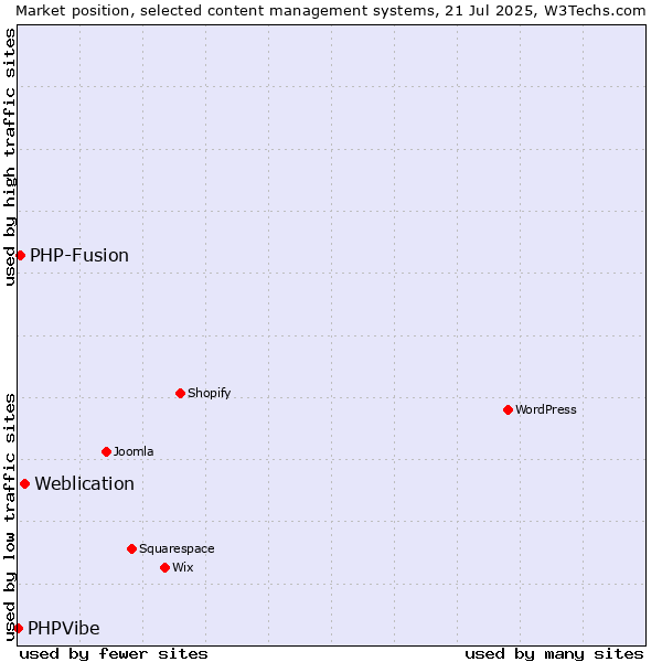 Market position of Weblication vs. PHP-Fusion vs. PHPVibe