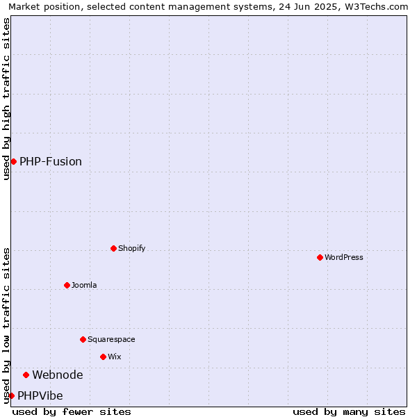 Market position of Webnode vs. PHP-Fusion vs. PHPVibe