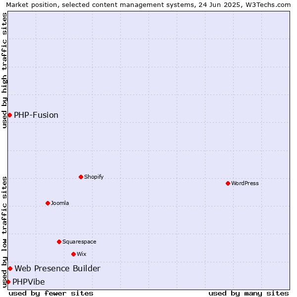 Market position of Web Presence Builder vs. PHP-Fusion vs. PHPVibe