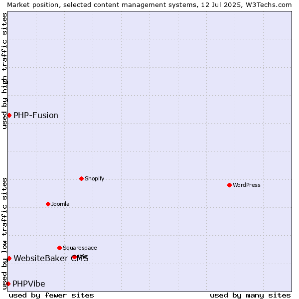 Market position of PHP-Fusion vs. WebsiteBaker CMS vs. PHPVibe