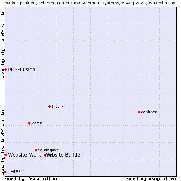 Market position of PHP-Fusion vs. Website World Website Builder vs. PHPVibe