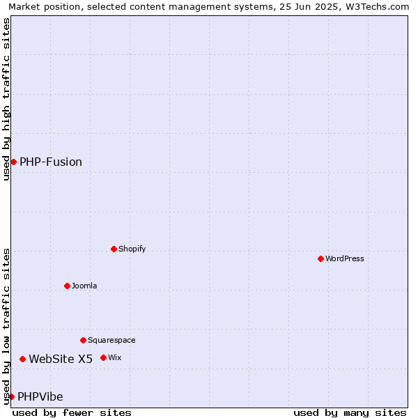 Market position of WebSite X5 vs. PHP-Fusion vs. PHPVibe