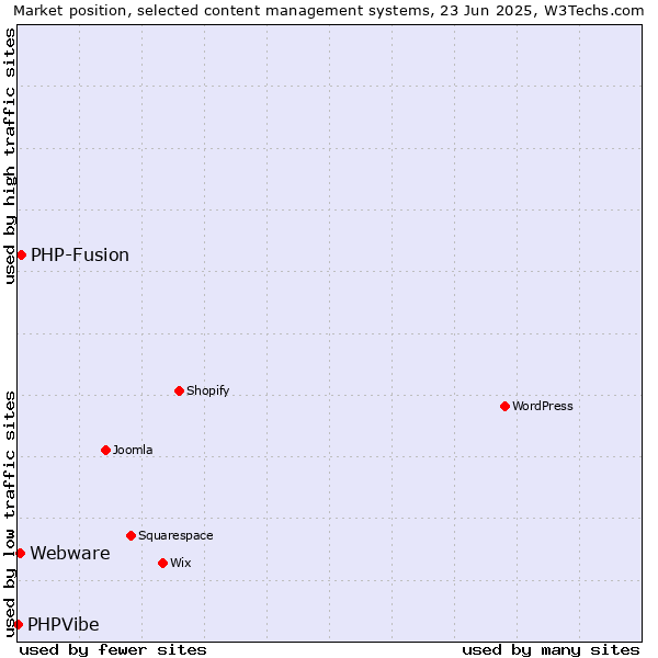 Market position of PHP-Fusion vs. Webware vs. PHPVibe