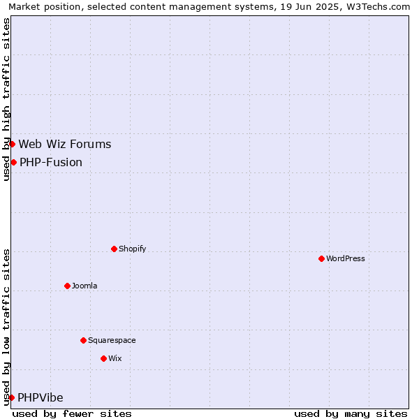 Market position of PHP-Fusion vs. Web Wiz Forums vs. PHPVibe