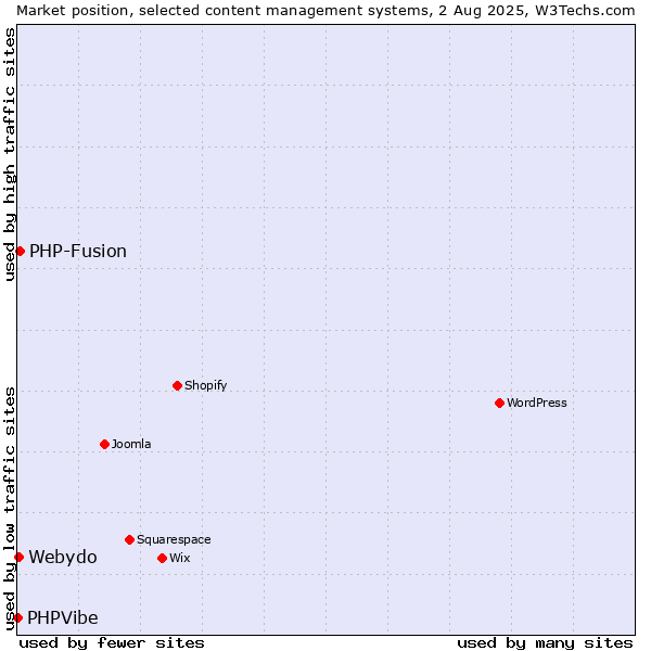 Market position of PHP-Fusion vs. Webydo vs. PHPVibe