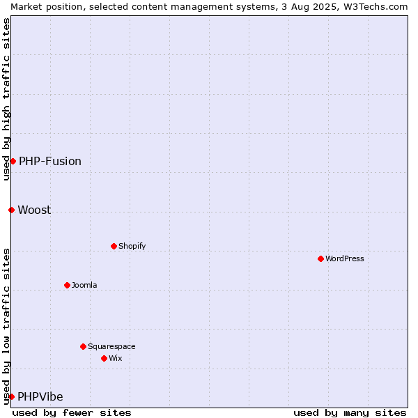 Market position of PHP-Fusion vs. Woost vs. PHPVibe