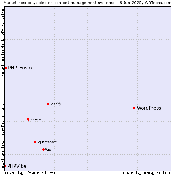 Market position of WordPress vs. PHP-Fusion vs. PHPVibe