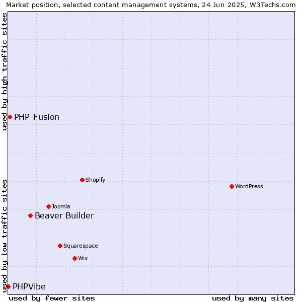 Market position of Beaver Builder vs. PHP-Fusion vs. PHPVibe