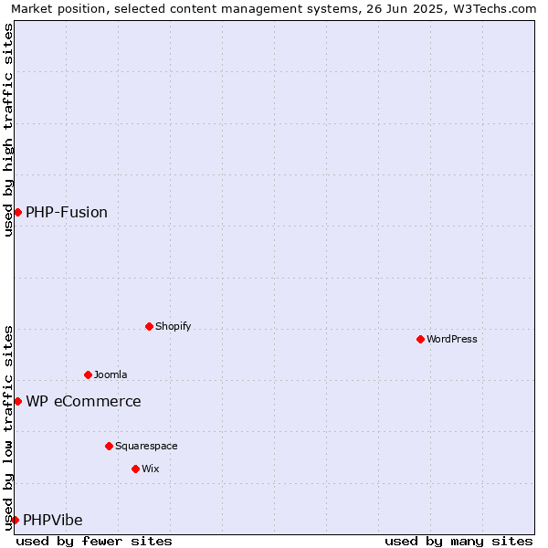 Market position of WP eCommerce vs. PHP-Fusion vs. PHPVibe