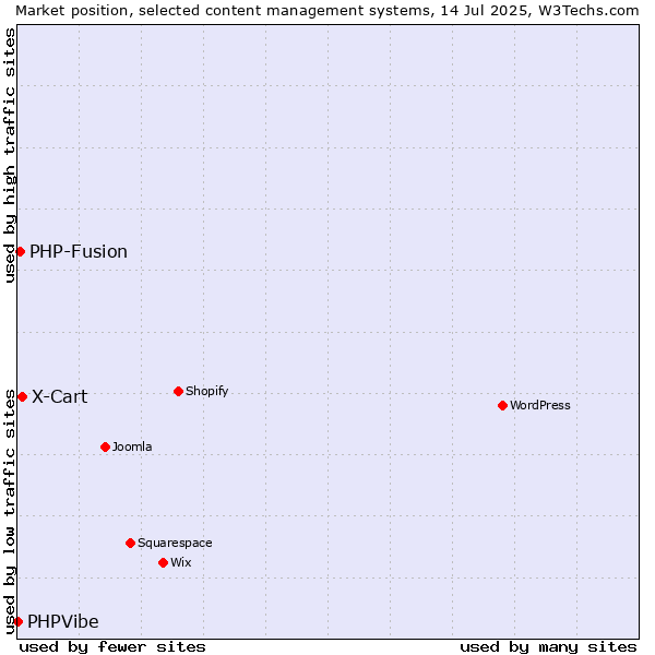 Market position of X-Cart vs. PHP-Fusion vs. PHPVibe