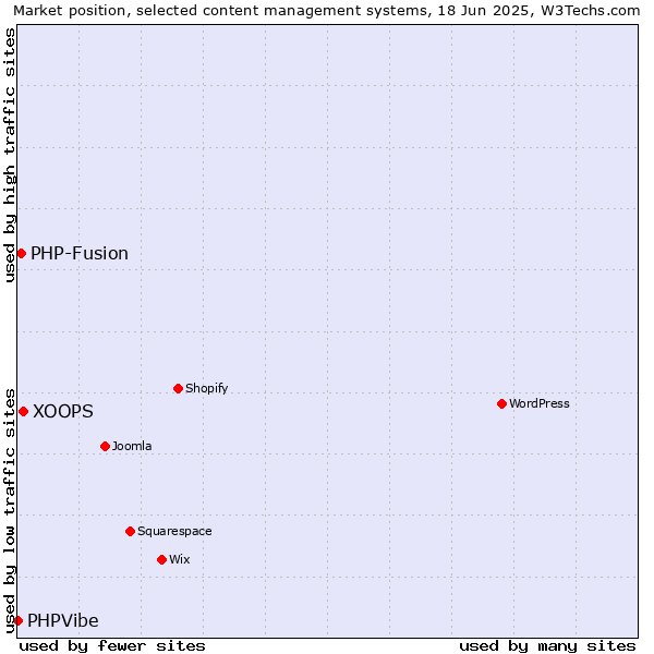 Market position of XOOPS vs. PHP-Fusion vs. PHPVibe