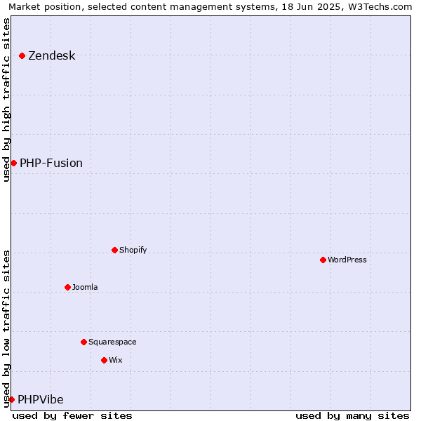 Market position of Zendesk vs. PHP-Fusion vs. PHPVibe