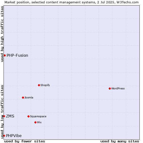 Market position of PHP-Fusion vs. ZMS vs. PHPVibe