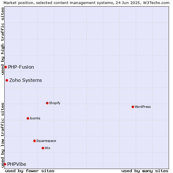 Market position of Zoho Systems vs. PHP-Fusion vs. PHPVibe