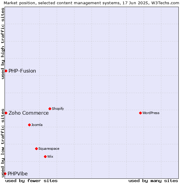 Market position of Zoho Commerce vs. PHP-Fusion vs. PHPVibe