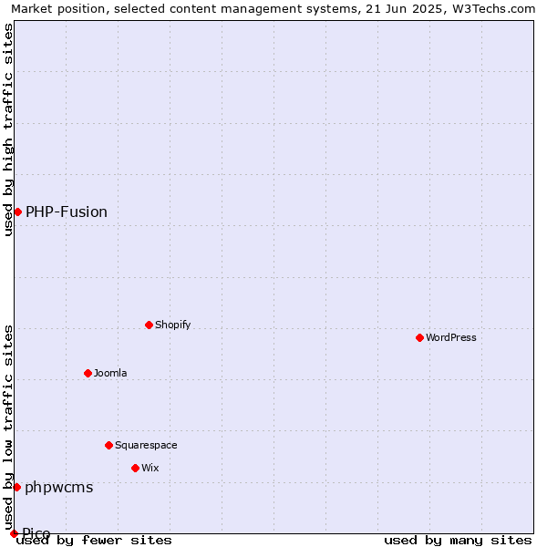 Market position of PHP-Fusion vs. phpwcms vs. Pico
