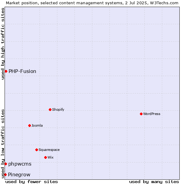 Market position of PHP-Fusion vs. phpwcms vs. Pinegrow